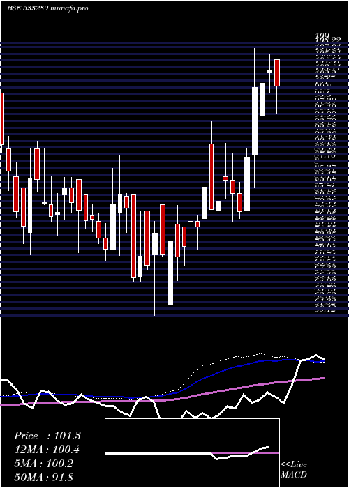 weekly chart KesarTermi