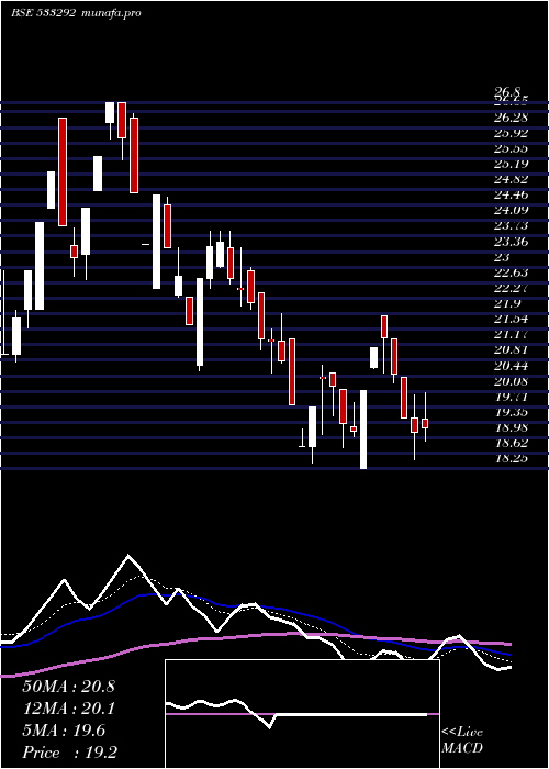  Daily chart A2zinfra