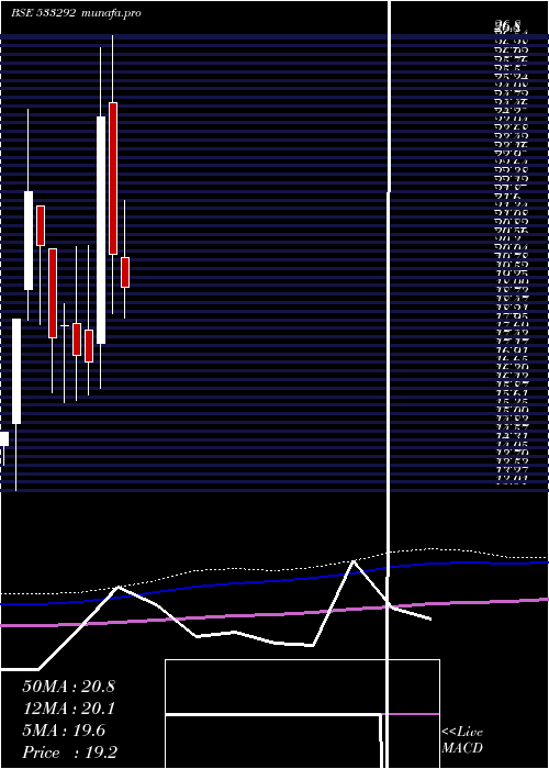  monthly chart A2zinfra