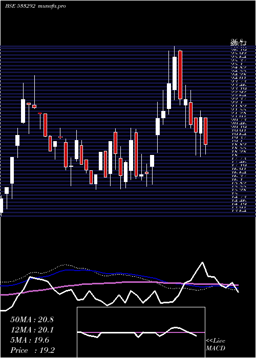  weekly chart A2zinfra