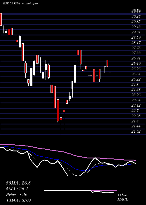 Daily chart RaviKumar