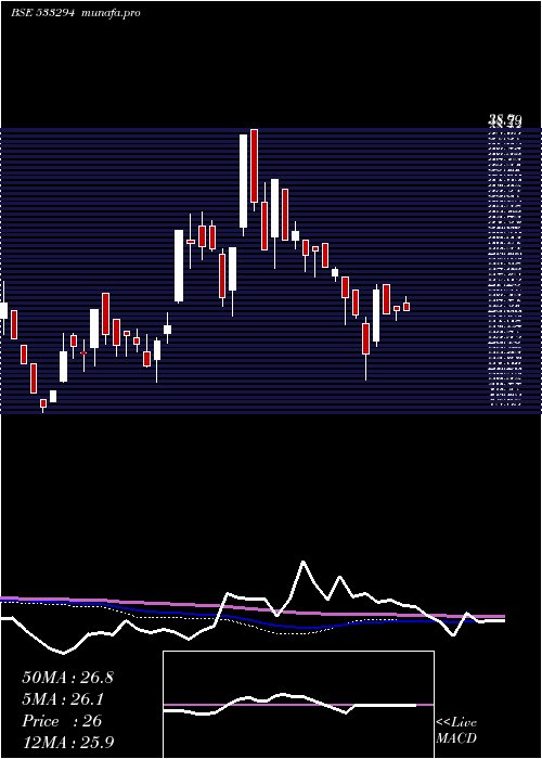  weekly chart RaviKumar