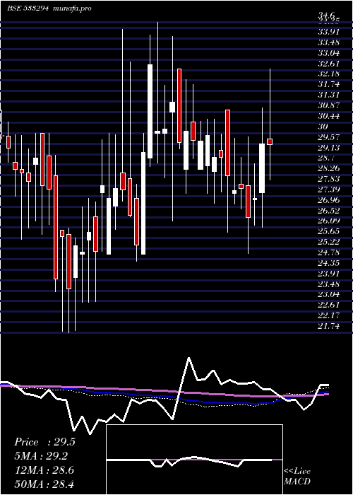 weekly chart RaviKumar