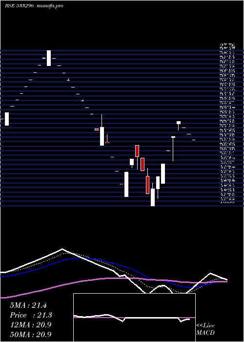  Daily chart Fmnl