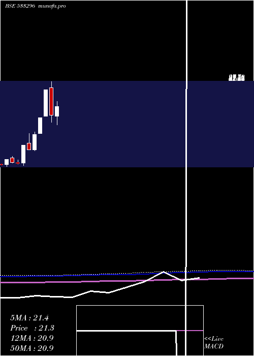  monthly chart Fmnl