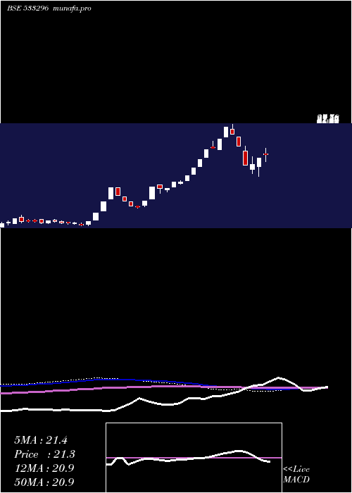  weekly chart Fmnl