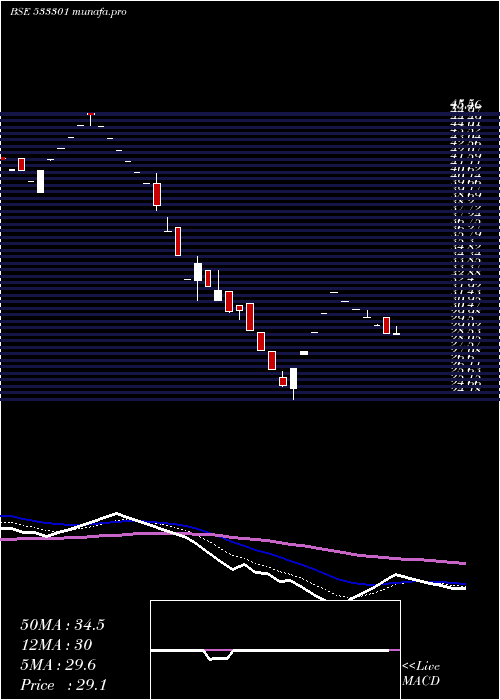  Daily chart Shekhawati