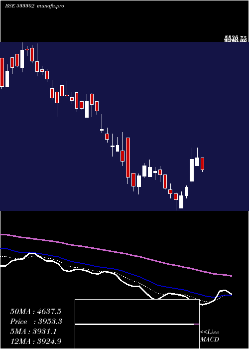  Daily chart KalyaniInv