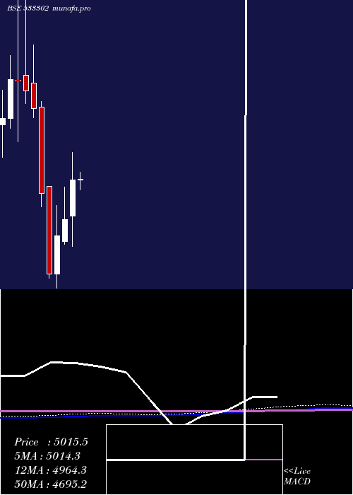 monthly chart KalyaniInv