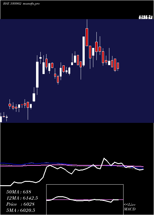  weekly chart KalyaniInv