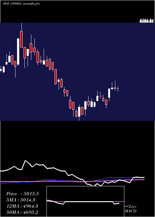 weekly chart KalyaniInv
