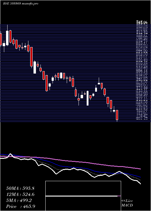  Daily chart BfInvest