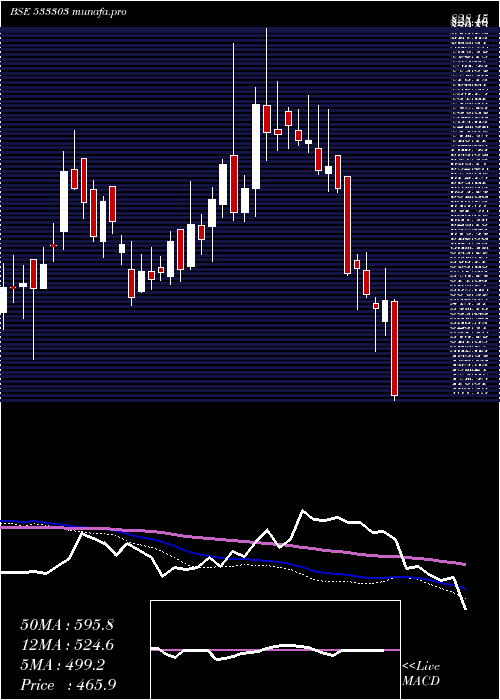  weekly chart BfInvest