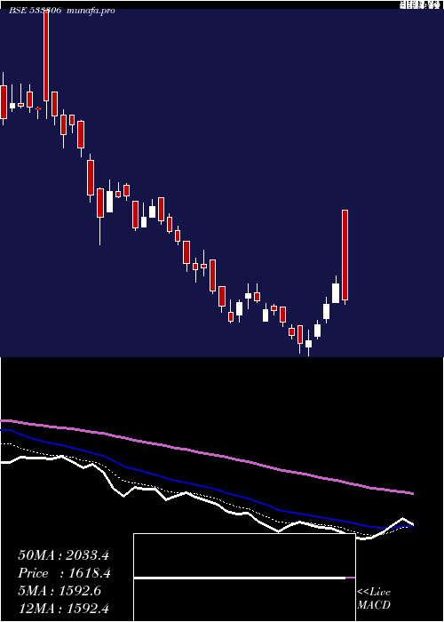  Daily chart SummitSecu