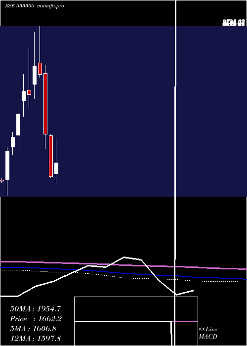  monthly chart SummitSecu