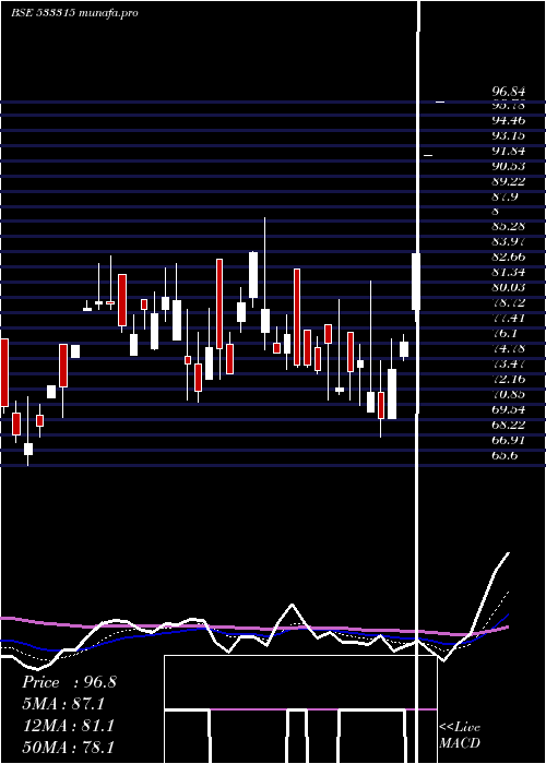 Daily chart InnoInvest