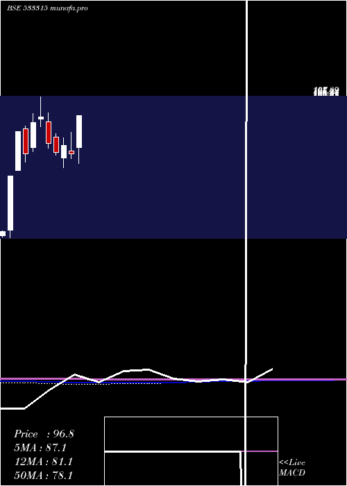 monthly chart InnoInvest