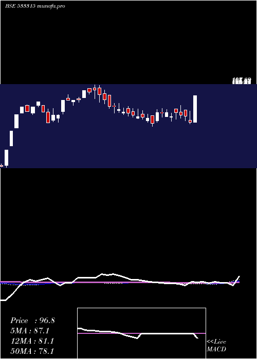 weekly chart InnoInvest