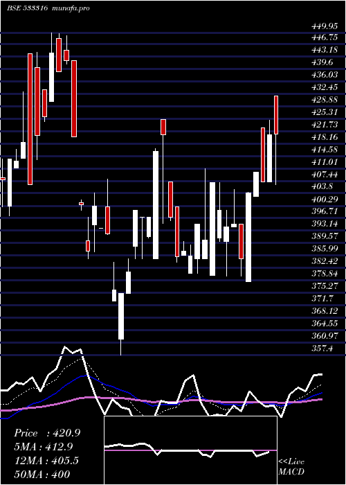 Daily chart Stel