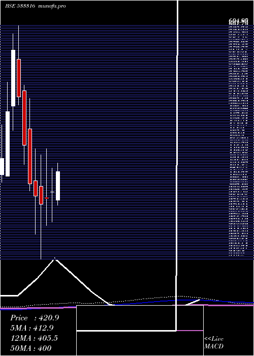 monthly chart Stel