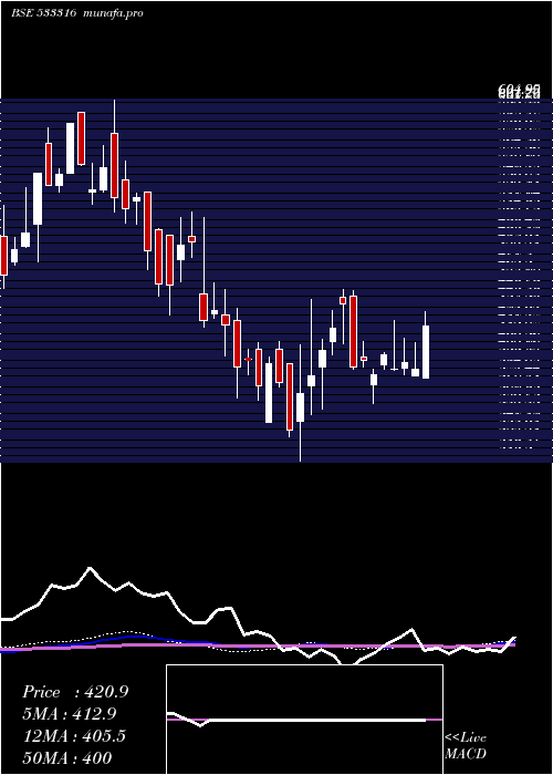 weekly chart Stel