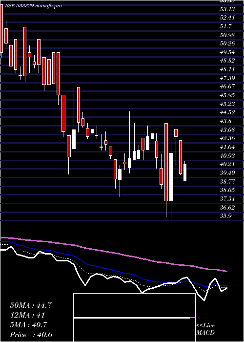  Daily chart IndTerrain