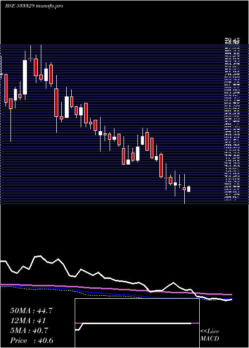  weekly chart IndTerrain