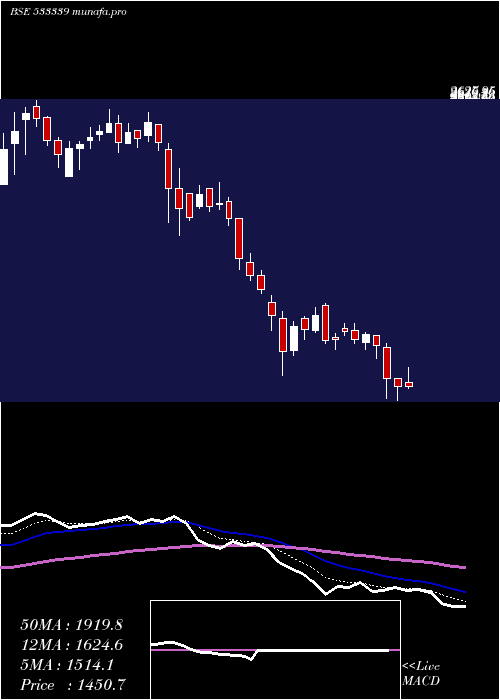  Daily chart ZenTech