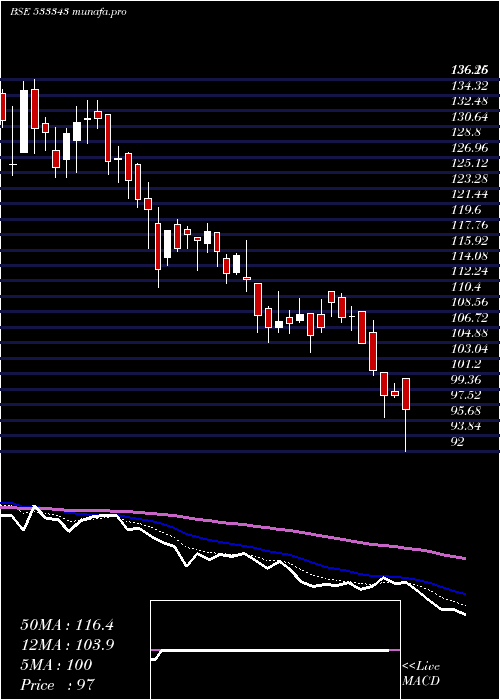  Daily chart Lovable