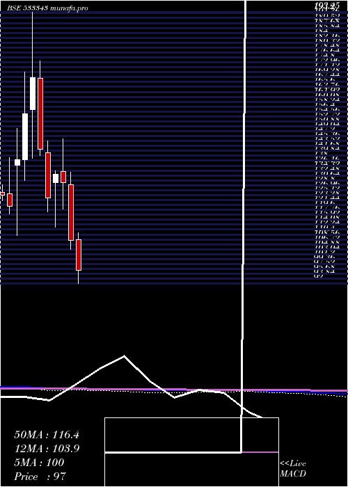  monthly chart Lovable