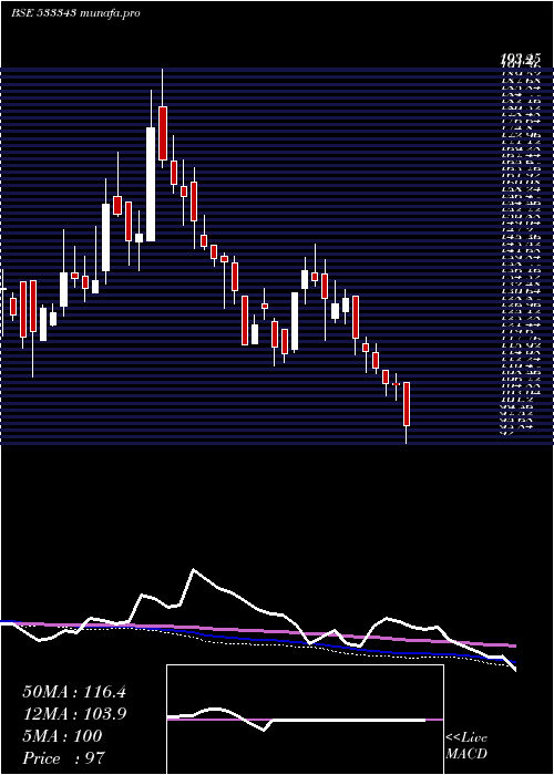  weekly chart Lovable