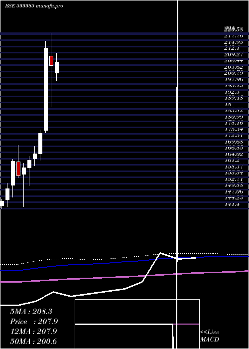  monthly chart N100