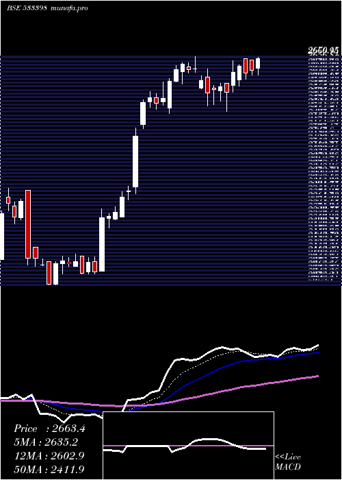 Daily chart MuthootFin