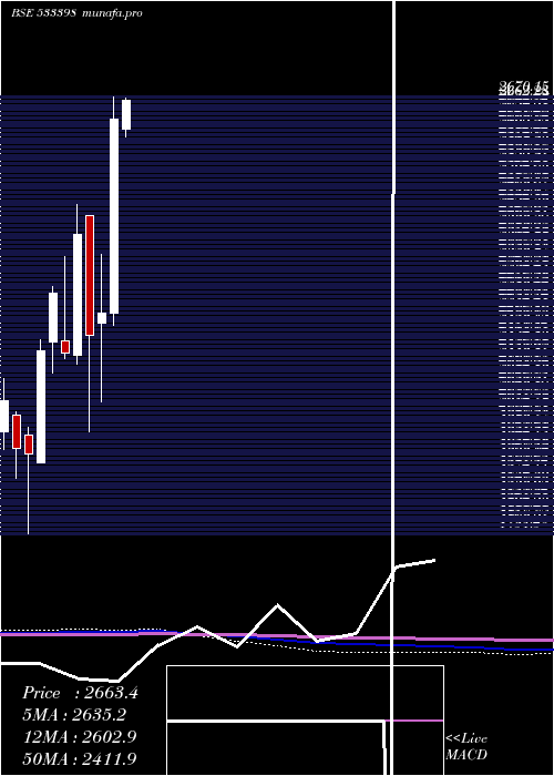 monthly chart MuthootFin