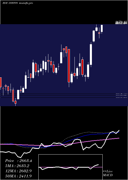 weekly chart MuthootFin