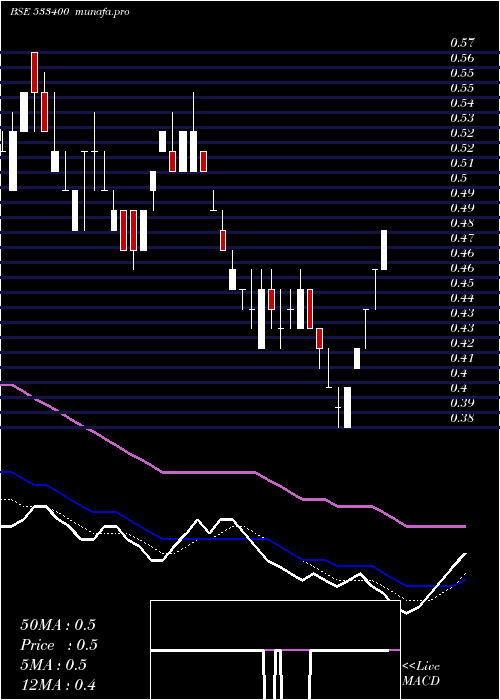Daily chart Fconsumer