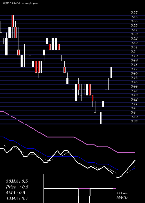 weekly chart Fconsumer