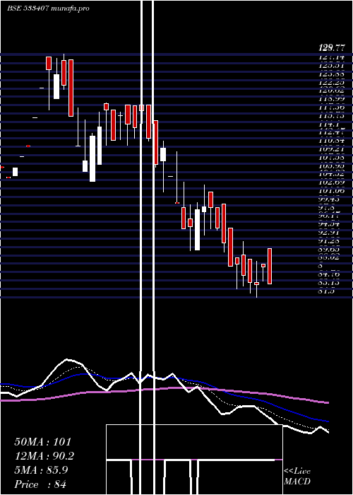  Daily chart CilNova