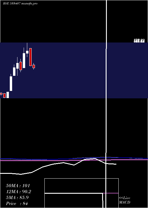  monthly chart CilNova