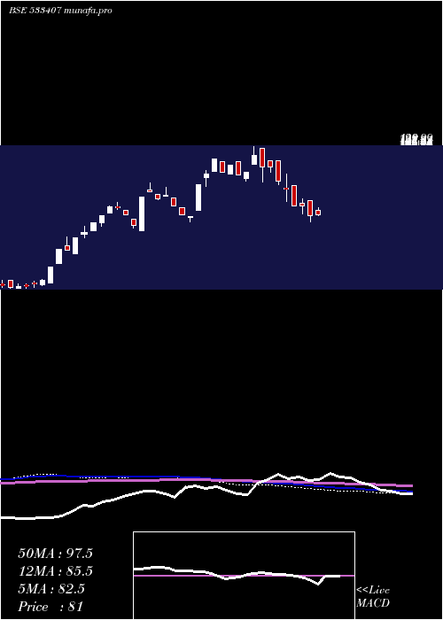  weekly chart CilNova