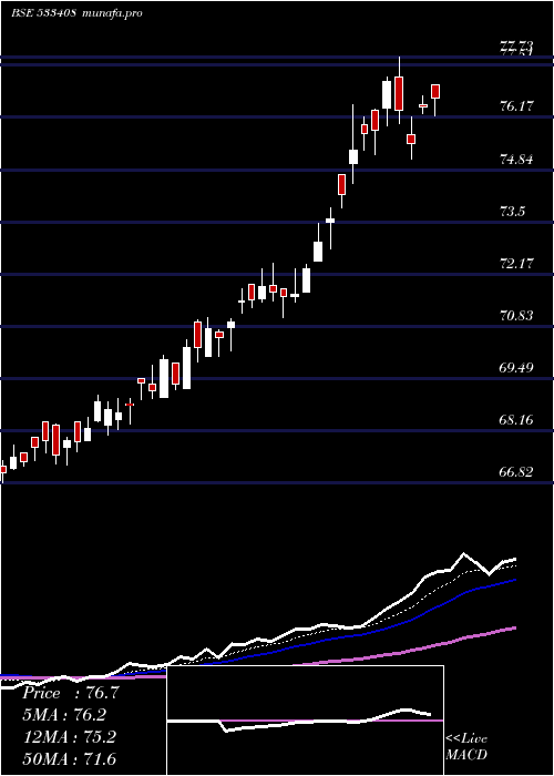  Daily chart Bslgoldetf