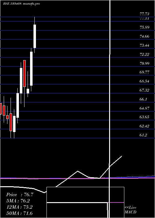  monthly chart Bslgoldetf