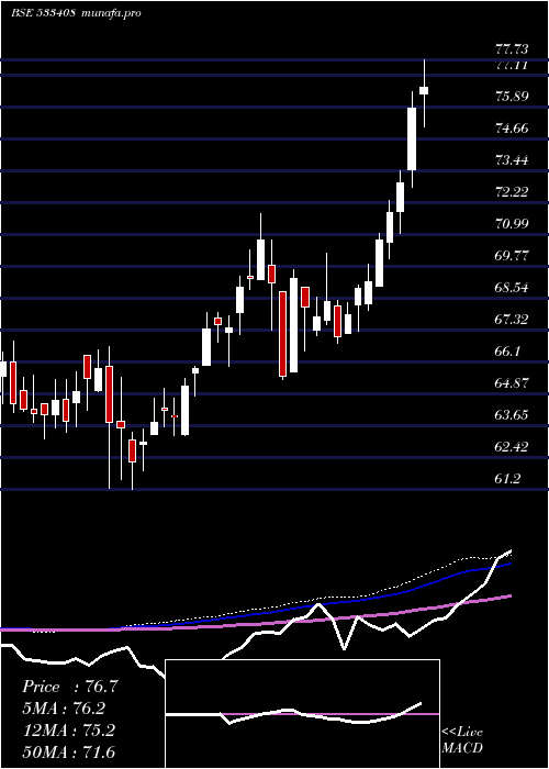  weekly chart Bslgoldetf