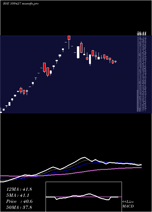Daily chart VmsIndustr