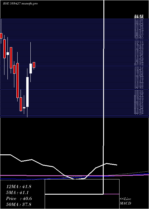 monthly chart VmsIndustr