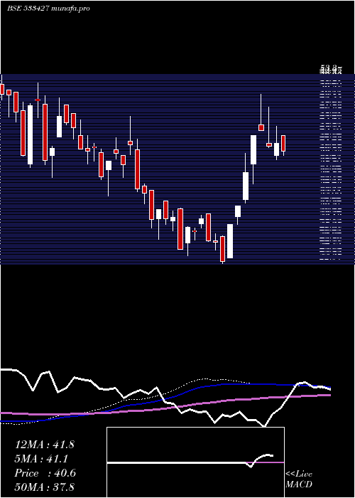 weekly chart VmsIndustr