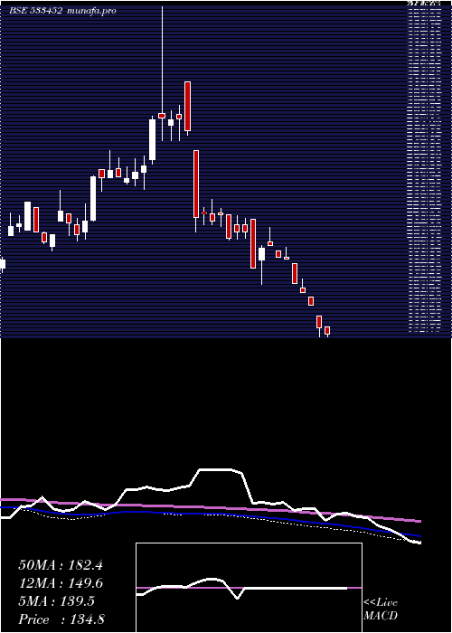  weekly chart Ebixforex