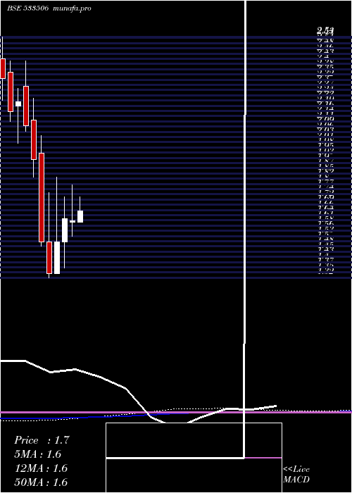 monthly chart Inventure