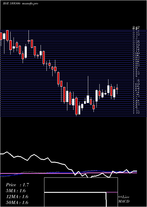 weekly chart Inventure