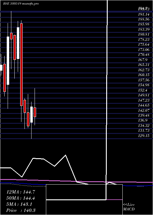  monthly chart LntFh